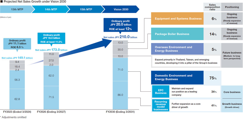 A chart showing projected net sales growth under "Vision 2030". It outlines the transition from the 13th Medium-Term Plan (MTP) to Vision 2030, targeting net sales of JPY 210.0 billion, ordinary profit of JPY 20.0 billion, and ROE of at least 12%.
