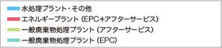 21/03期~25/03期受注高グラフ