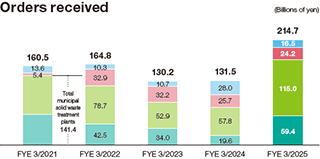 Orders received graph from FY21/03 to FY25/03.