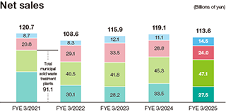 Net sales graph from FY21/03 to FY25/03.