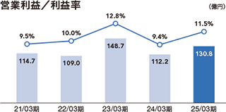 21/03期~25/03期営業利益/利益率グラフ