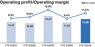 Operating profit and operating margin graph from FY21/03 to FY25/03.