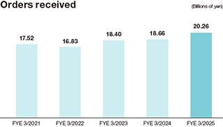Orders received graph from FY21/03 to FY25/03.