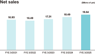 Net sales graph from FY21/03 to FY25/03.