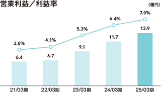 21/03期~25/03期営業利益/利益率グラフ