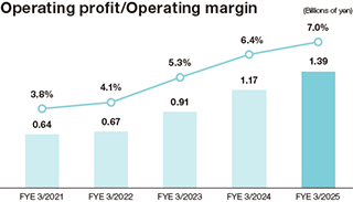 Operating profit and operating margin graph from FY21/03 to FY25/03.