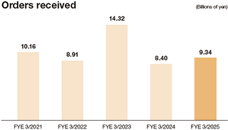Orders received graph from FY21/03 to FY25/03.