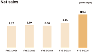 Net sales graph from FY21/03 to FY25/03.