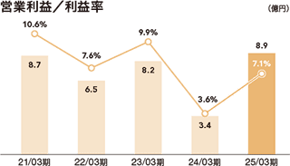 21/03期~25/03期営業利益/利益率グラフ