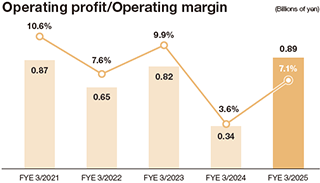 Operating profit and operating margin graph from FY21/03 to FY25/03.