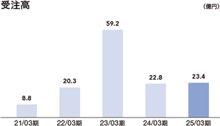 21/03期~25/03期売上高グラフ