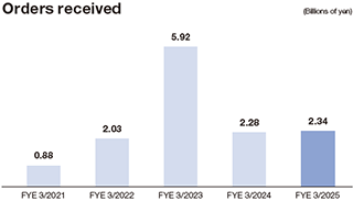Orders received graph from FY21/03 to FY25/03.