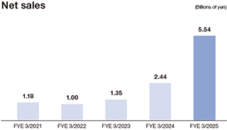Net sales graph from FY21/03 to FY25/03.