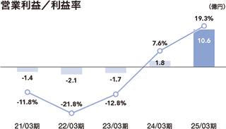 21/03期~25/03期営業利益/利益率グラフ