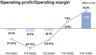 Operating profit and operating margin graph from FY21/03 to FY25/03.