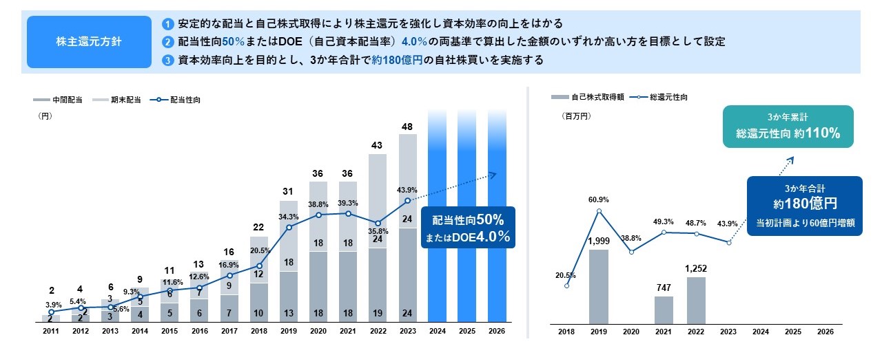 株主還元方針