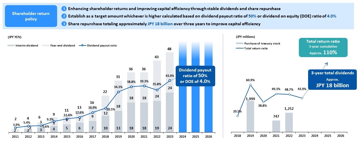 Shareholder return policy