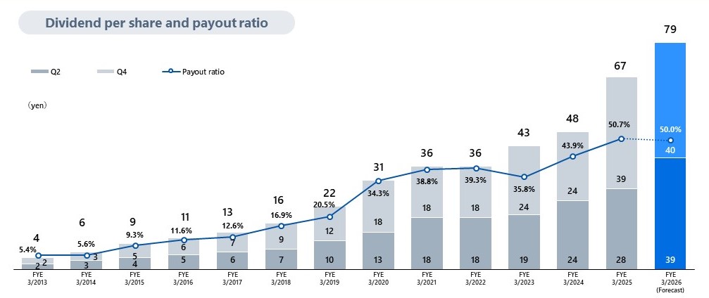Dividend