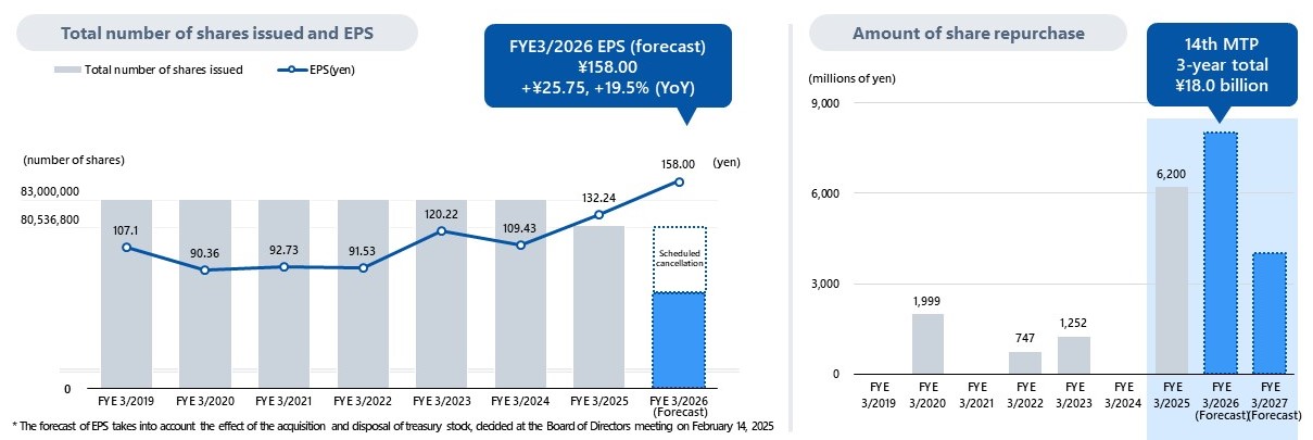 Share Repurchase