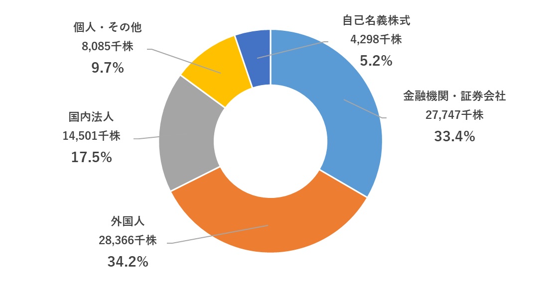 所有者別分布状況