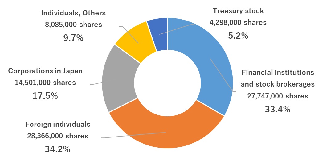 Distribution by Shareholder