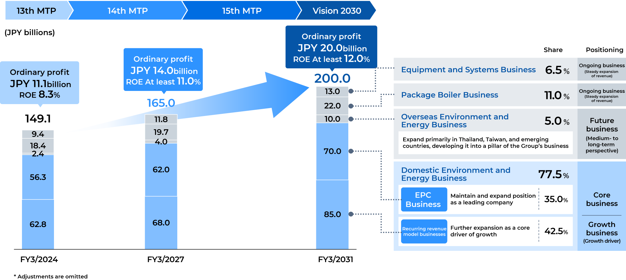 Vision2030: Growth of net sales 