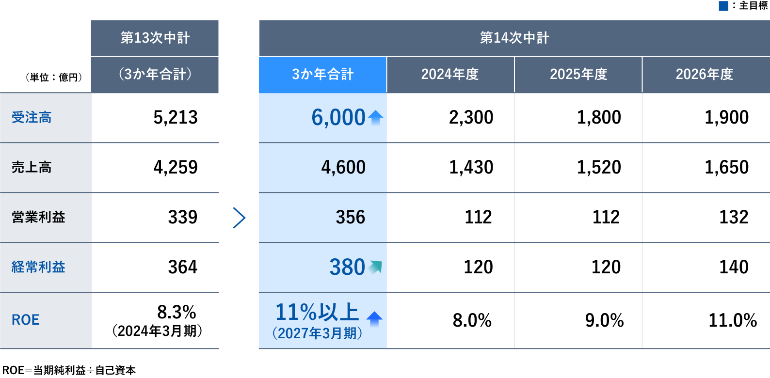財務目標数値（サマリ）
