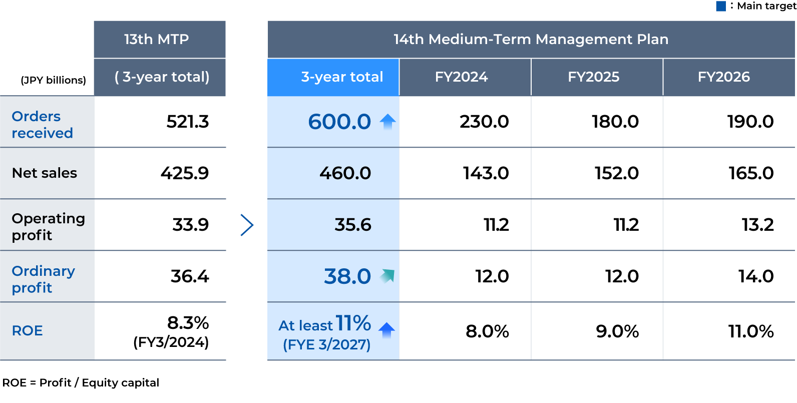 Financial Targets (Summary)