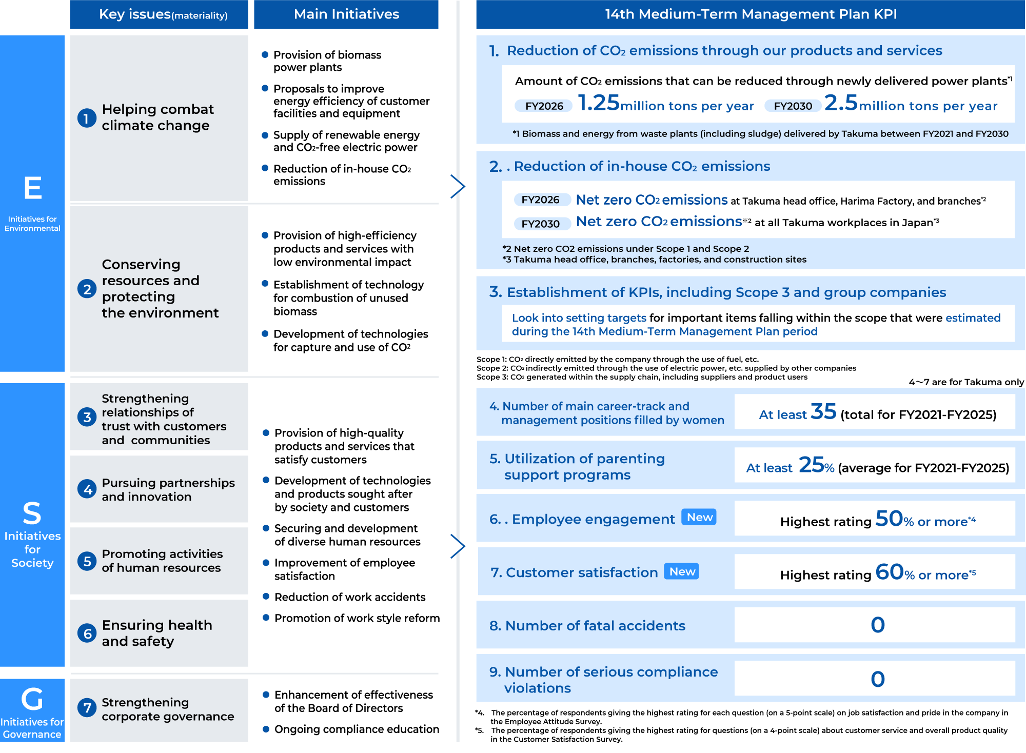 ESG Initiatives