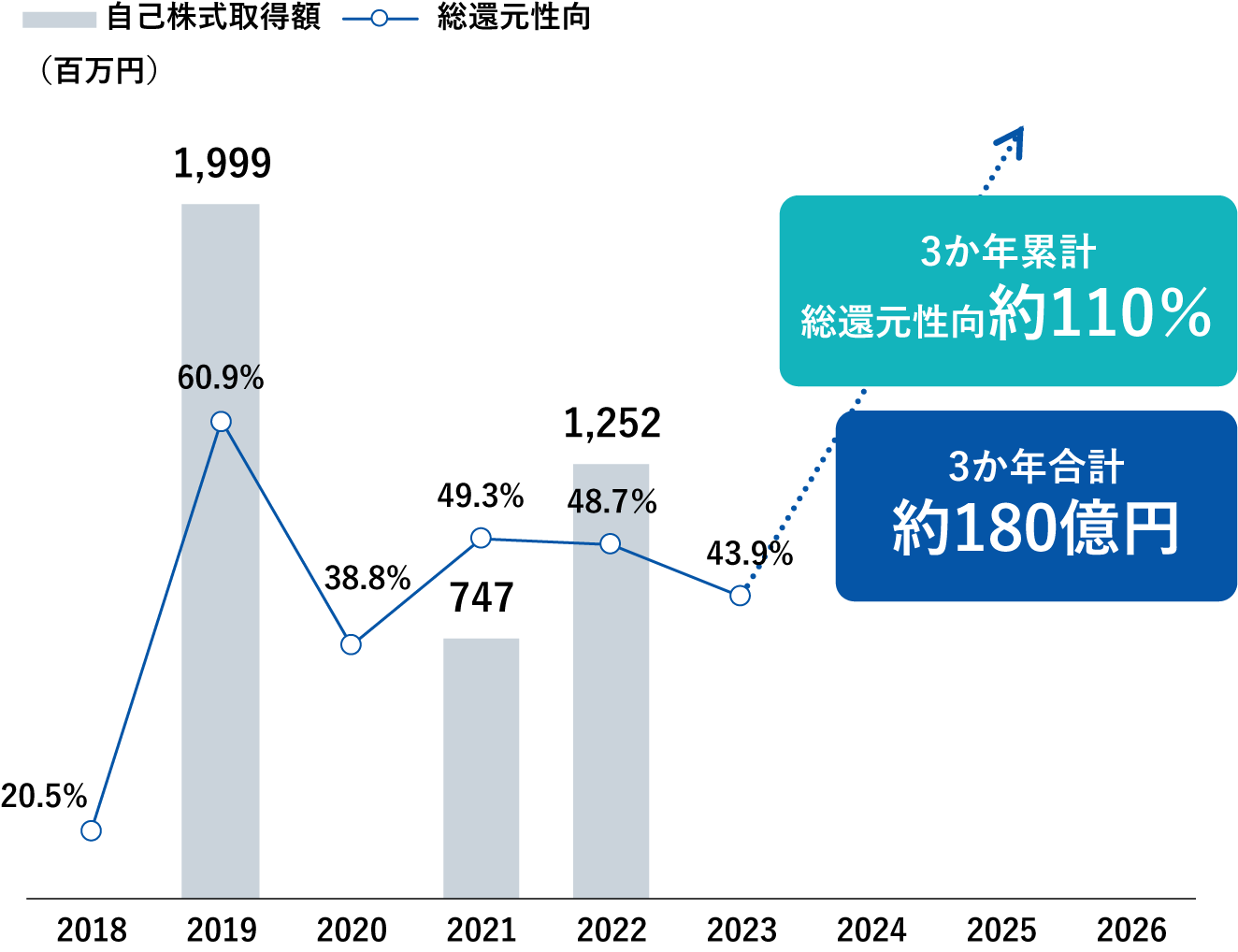 株主還元方針