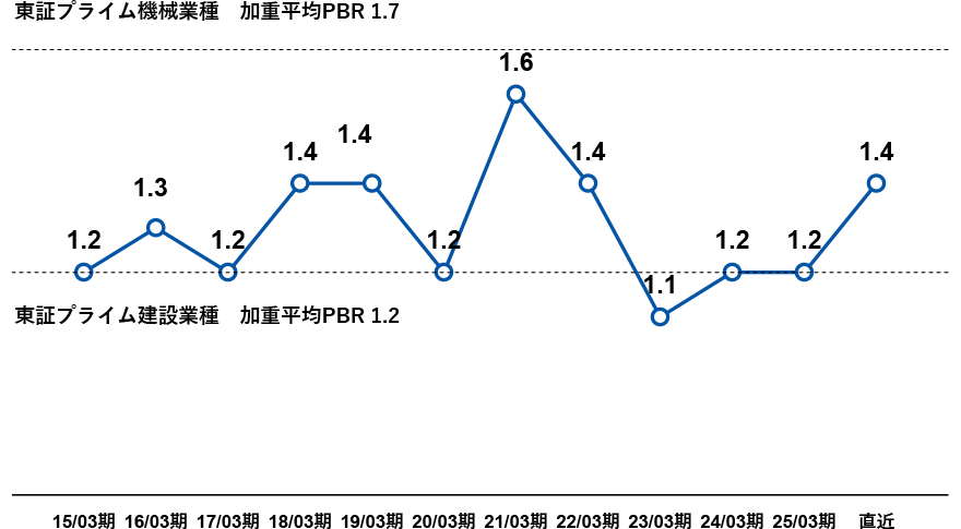 PBRの推移グラフ