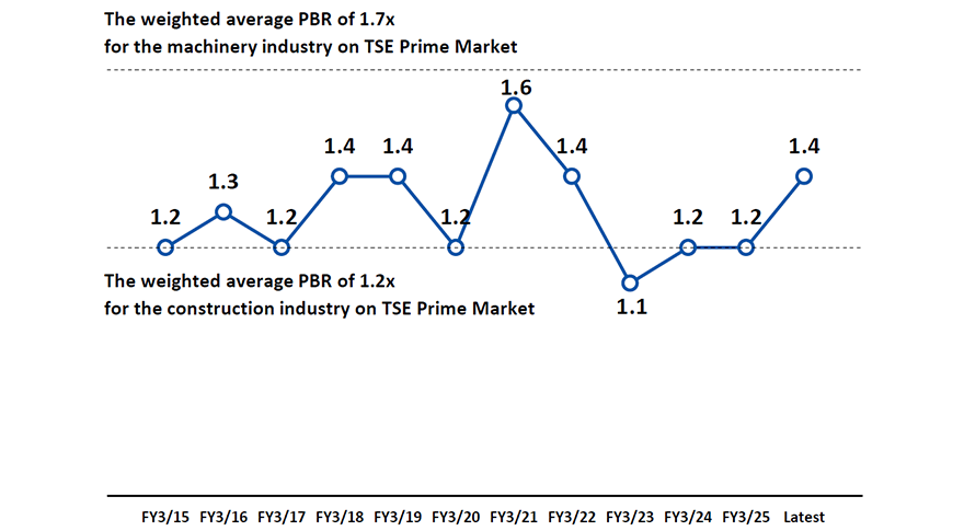 PBR over time graph