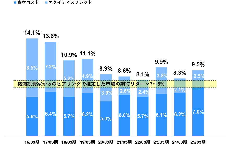 ROE・資本コスト・エクイティスプレッドの推移の推移グラフ