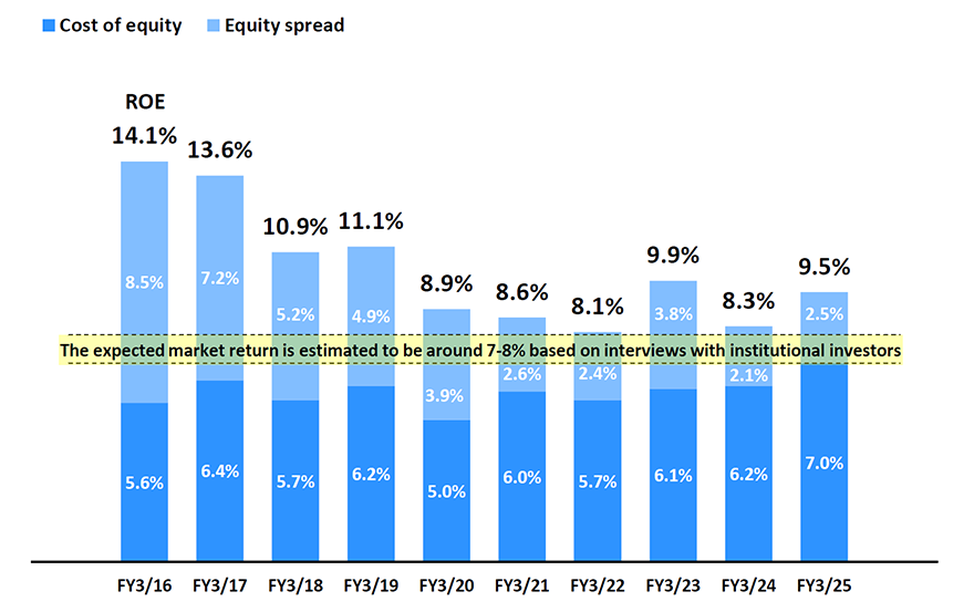 ROE / Cost of equity / Equity spreads over time graph