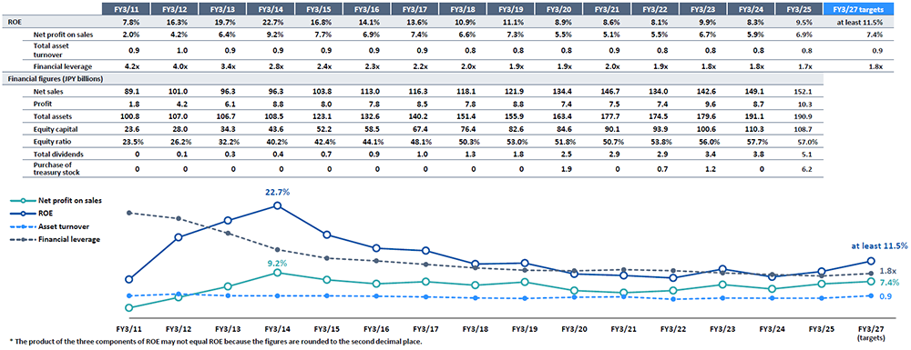 Analysis of Current Situation graph