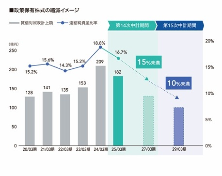 政策保有株式の縮減方針