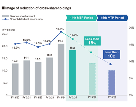 Image of reduction of cross-shareholdings