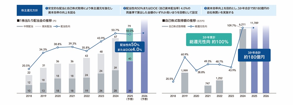 株主還元