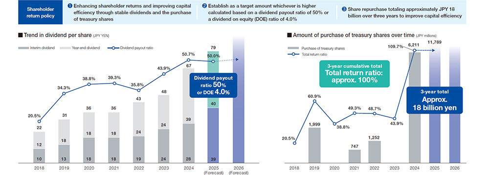Trend in dividend per share / Amount of purchase of treasury shares over time