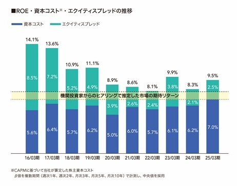ROE目標