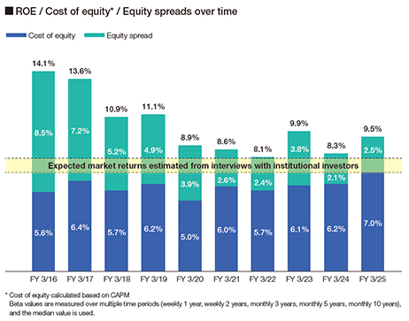 ROE / Cost of Equity / Equity spreads over time