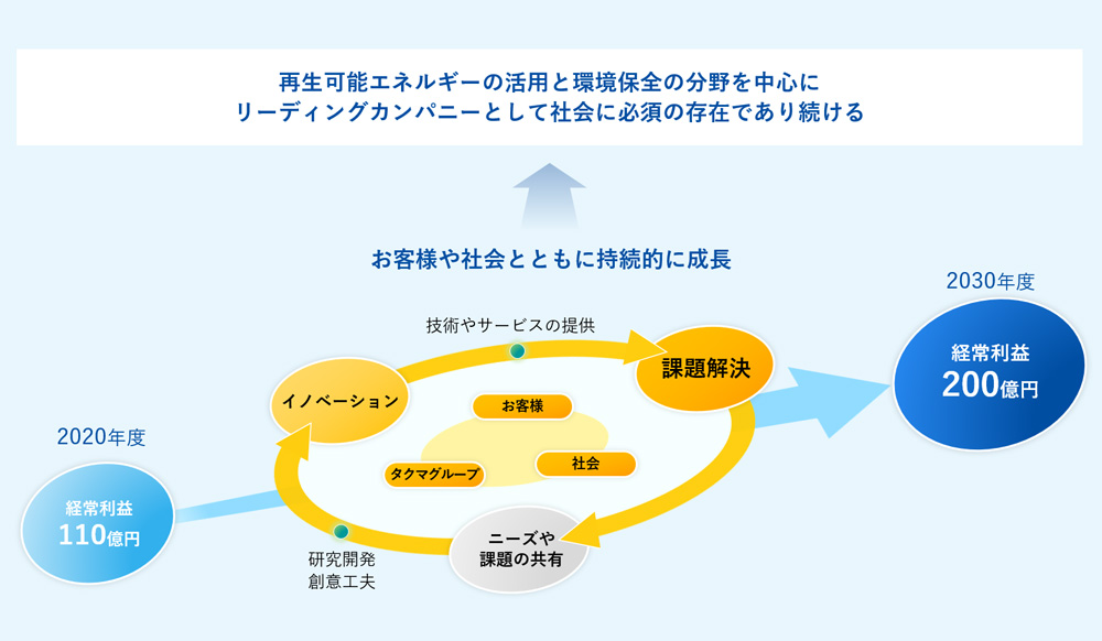 長期ビジョン「Vision 2030」-2