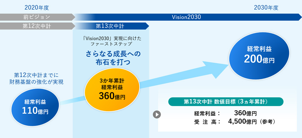 長期ビジョン「Vision 2030」