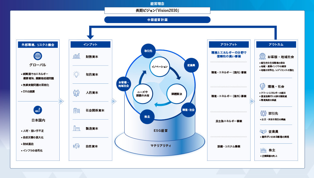 長期ビジョン「Vision2030」に基づく、外部環境・インプットから価値創出し、アウトプット・アウトカムへつなぐ価値創造プロセス図