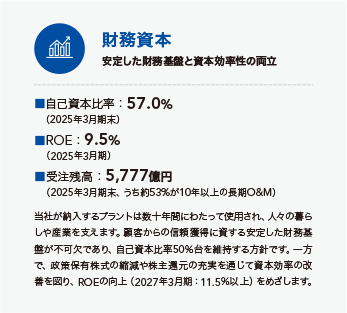 財務資本：安定した財務基盤と資本効率性の両立