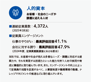 人的資本：お客様・社会のニーズや課題に応える人材