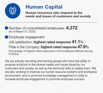 Human Capital: Human resources who respond to the needs and issues of customers and society