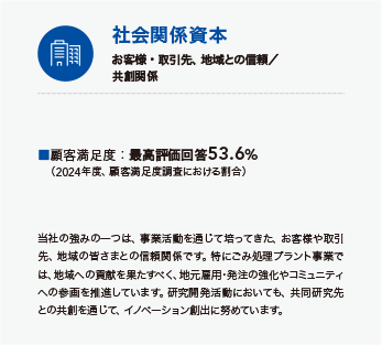 社会関係資本：お客様・取引先、地域との信頼／共創関係