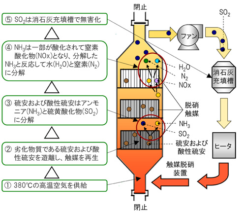 システムフロー（オンサイト触媒再生システム）