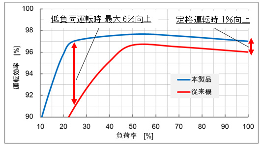 負荷率と運転効率の関係